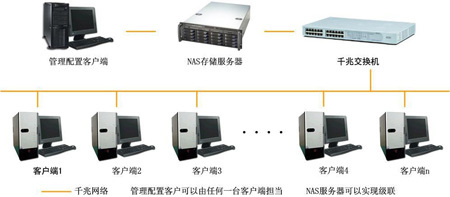 工作室/部门/专题组实用高速非编存储系统